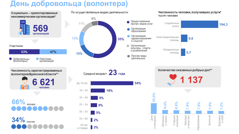 На Брянщине насчитывается 569 волонтерских организаций