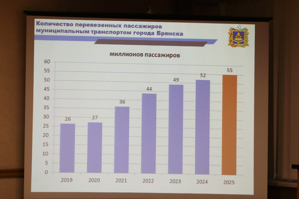Транспортные предприятия Брянска перевезли более 50 млн. пассажиров